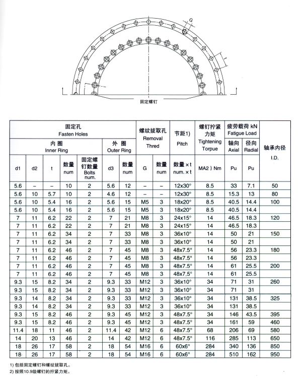 轉盤軸承ZRT